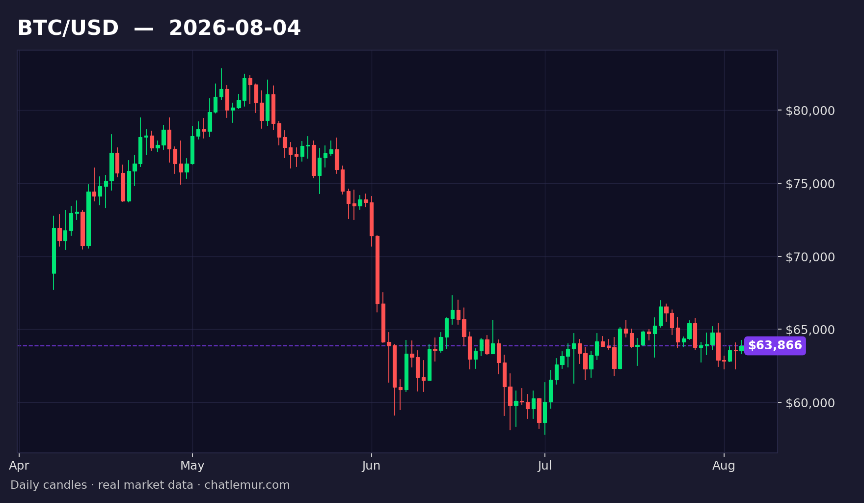 BTC/USD daily candlestick chart dated 2026-08-04, from real market data: about four months of daily candles falling from around $82,000 in early May to roughly $63,900 in early August, with a purple last-close line marked $63,866.